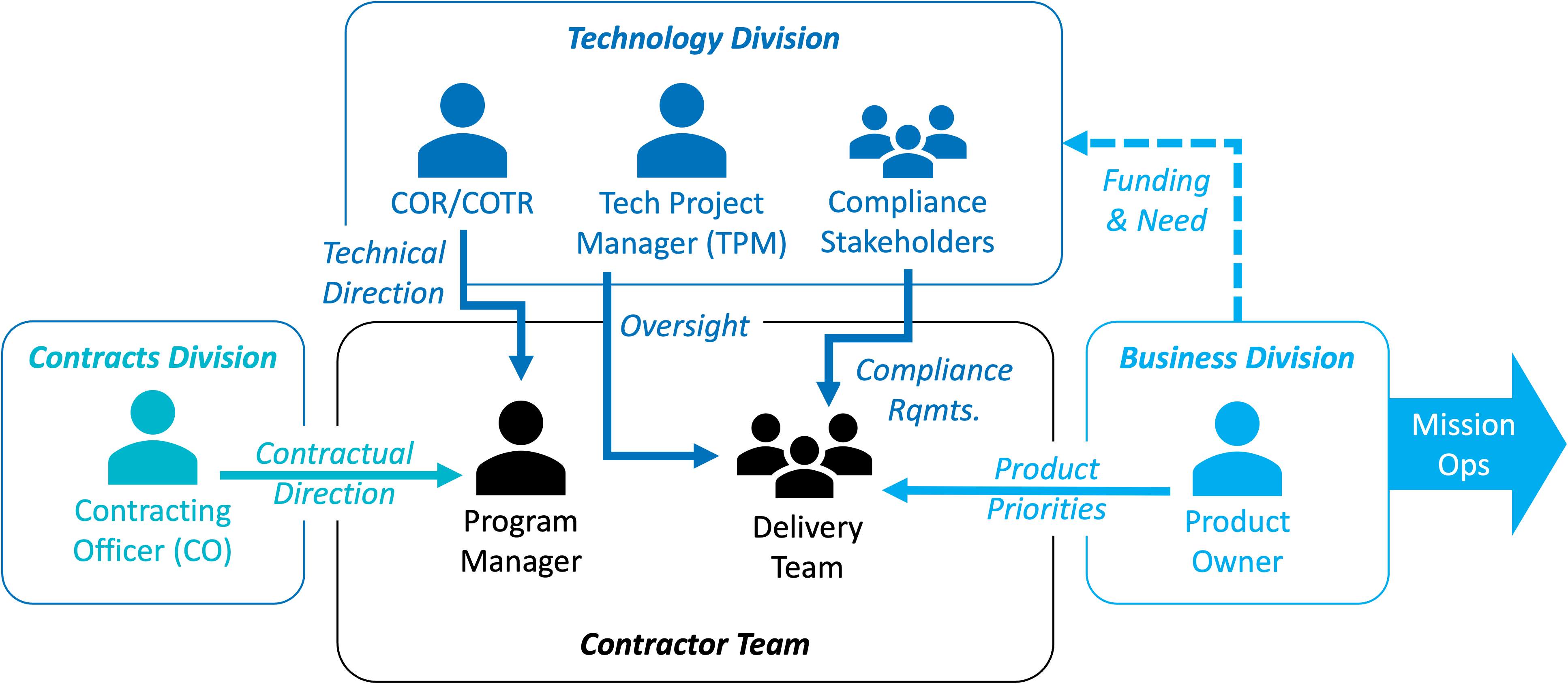 Typical Contract Stakeholder Context