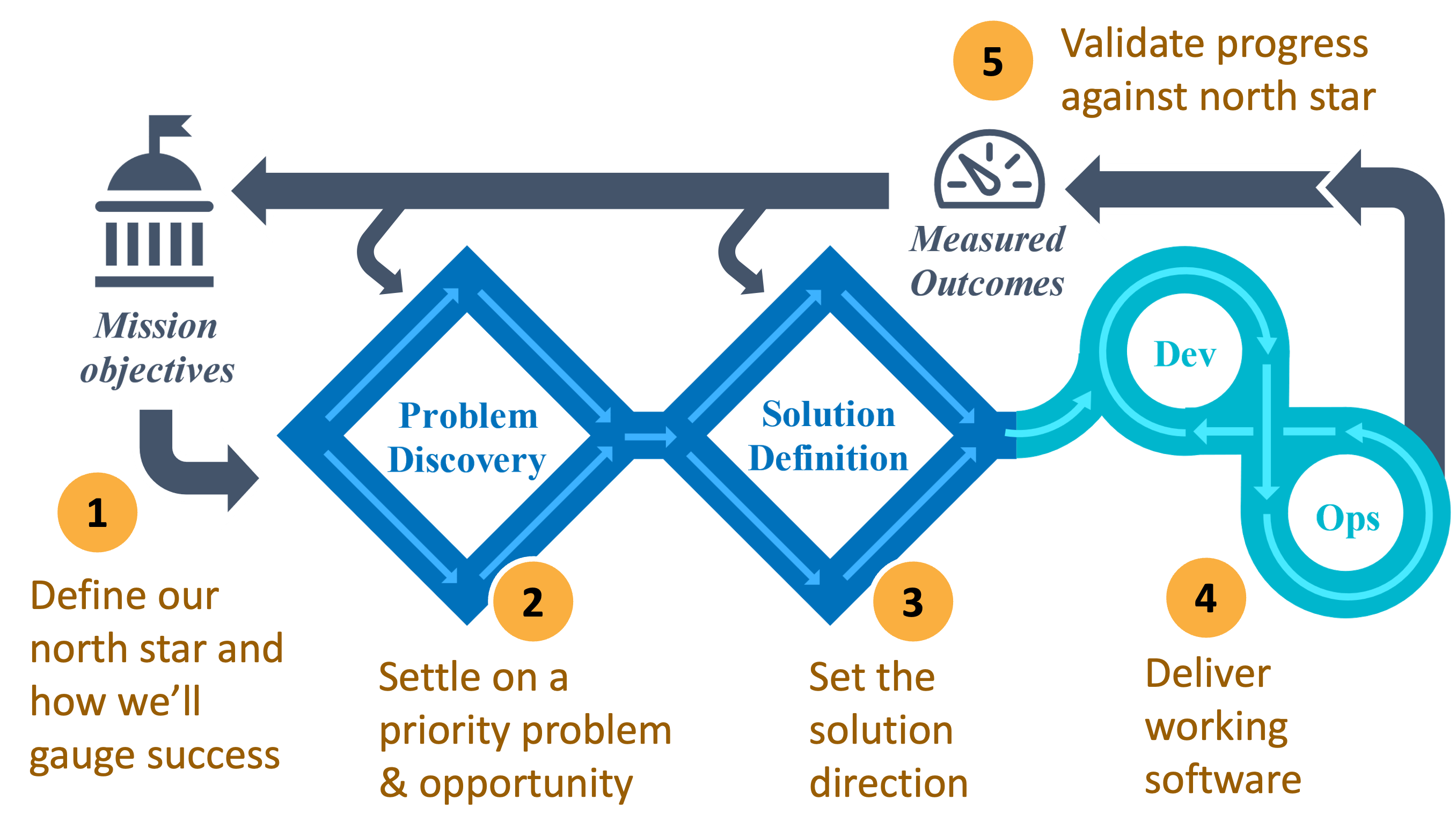 Mission-oriented delivery overview graphic